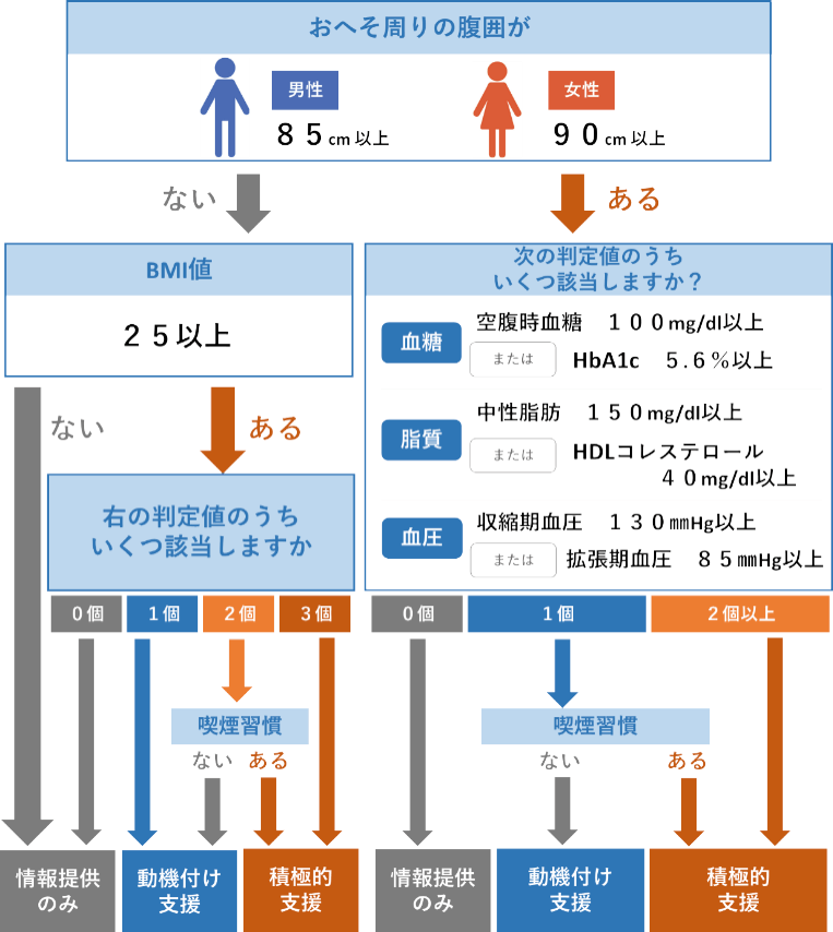 特定保健指導の対象となる方