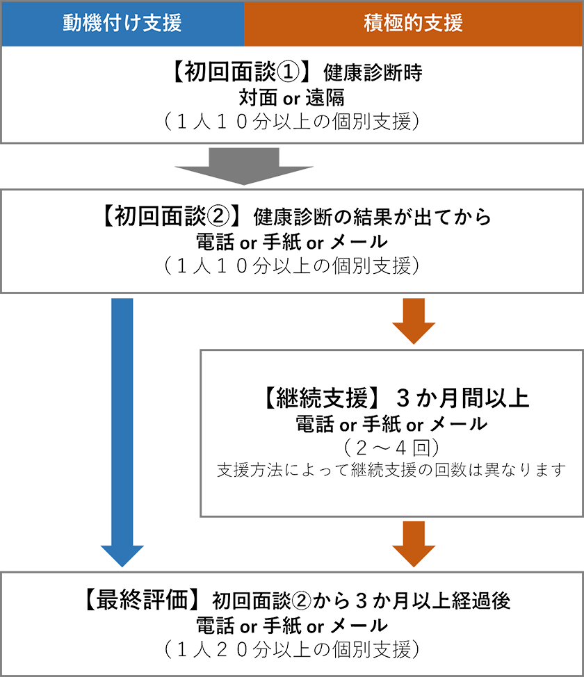 当日実施