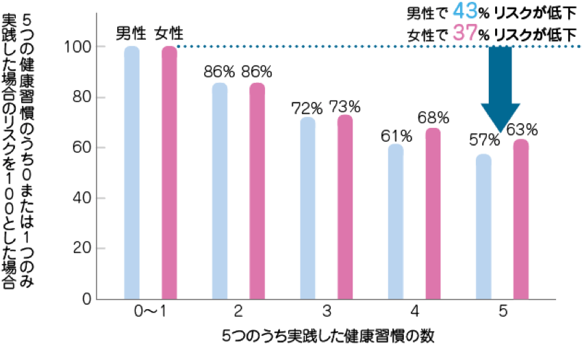 生活習慣改善の重要性